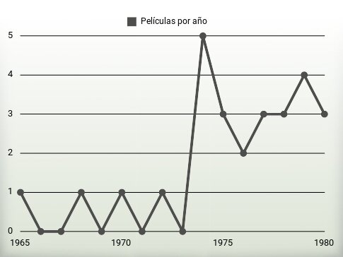 Películas por año