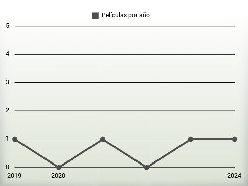 Películas por año