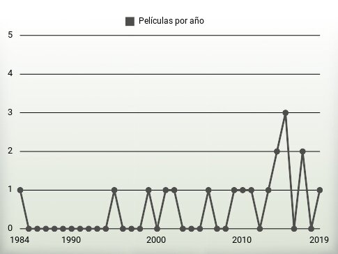 Películas por año