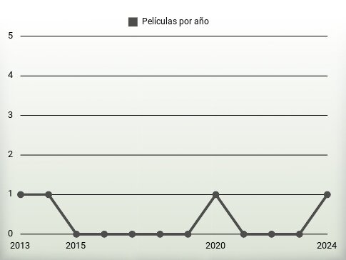 Películas por año