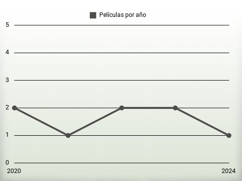 Películas por año