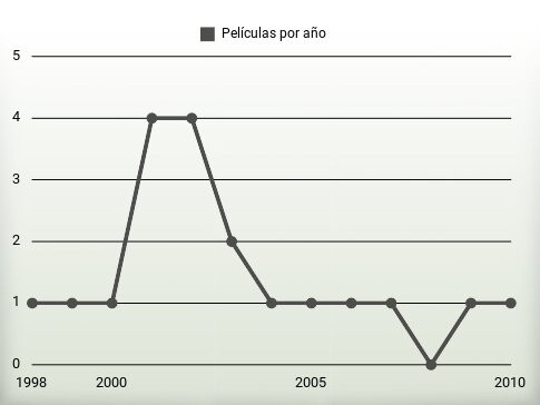 Películas por año