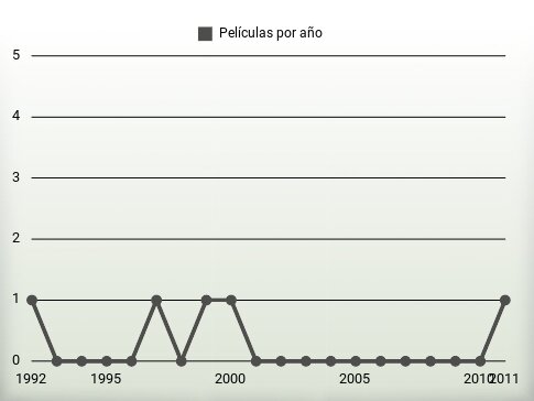 Películas por año