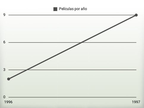 Películas por año