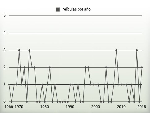 Películas por año