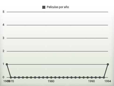 Películas por año