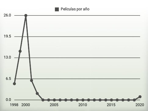 Películas por año