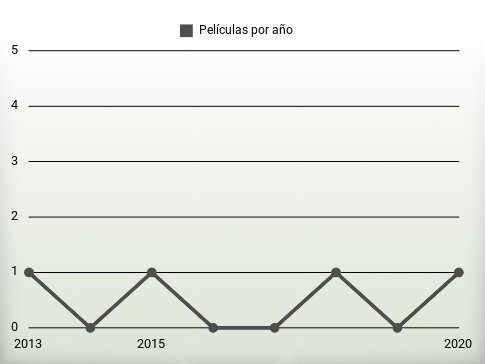 Películas por año