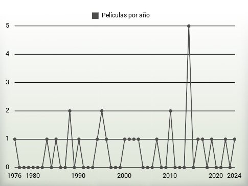 Películas por año