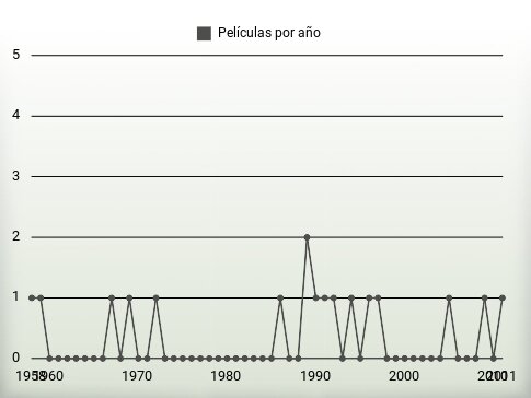 Películas por año