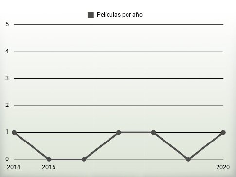 Películas por año