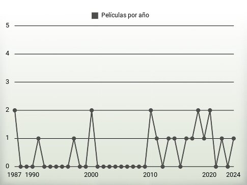 Películas por año