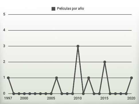 Películas por año