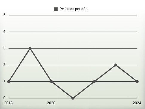 Películas por año