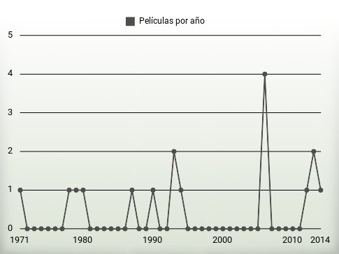 Películas por año