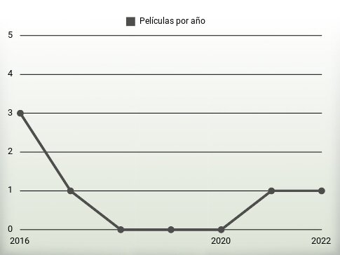 Películas por año