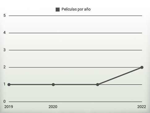 Películas por año