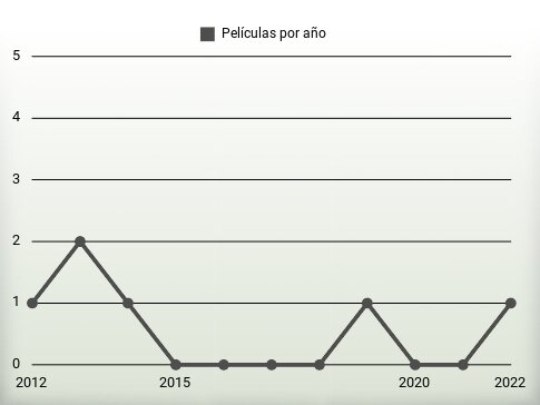 Películas por año