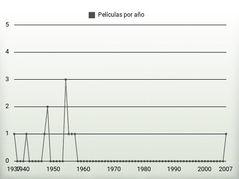 Películas por año