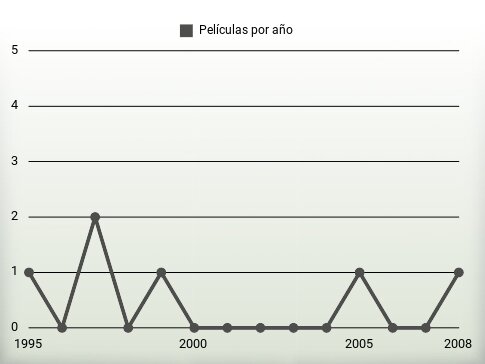 Películas por año