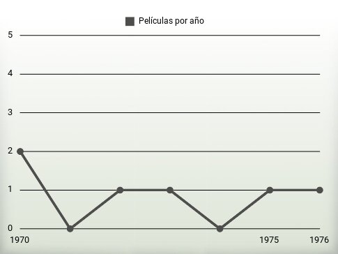 Películas por año