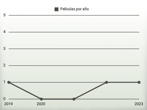 Películas por año