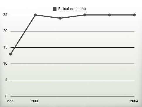 Películas por año