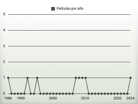 Películas por año