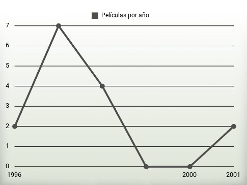 Películas por año