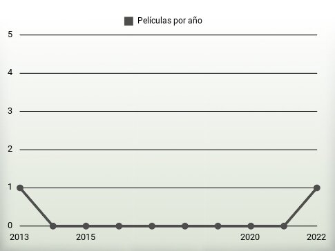 Películas por año