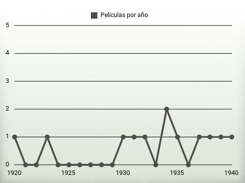 Películas por año