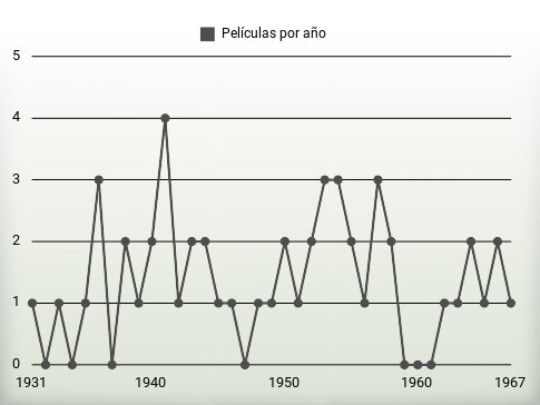 Películas por año