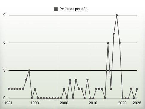 Películas por año