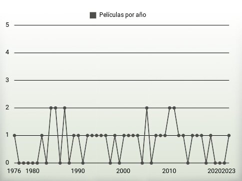 Películas por año