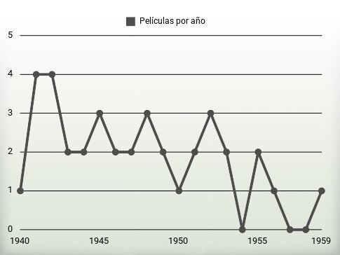 Películas por año