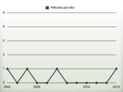 Películas por año