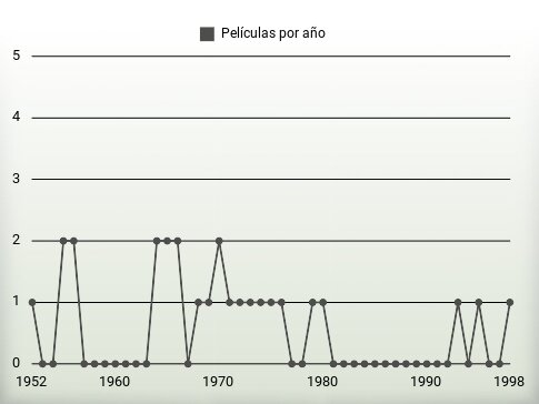 Películas por año