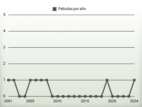 Películas por año