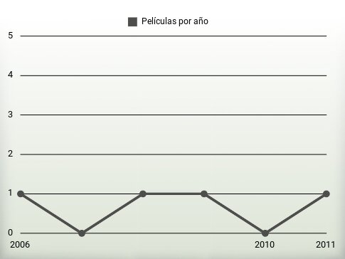 Películas por año