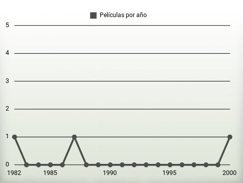 Películas por año