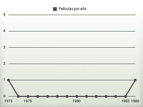 Películas por año