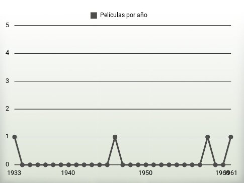 Películas por año