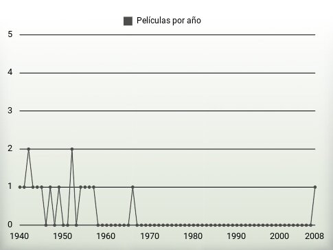 Películas por año