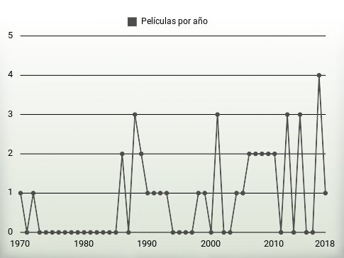 Películas por año