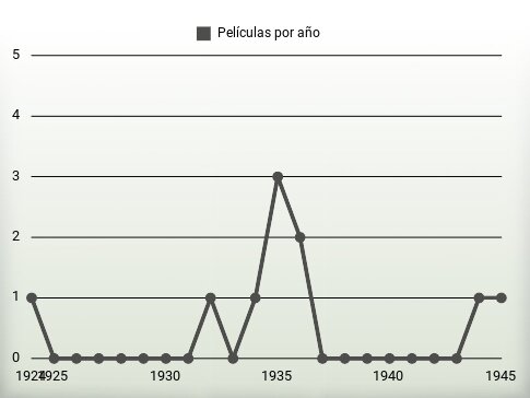 Películas por año