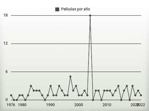 Películas por año