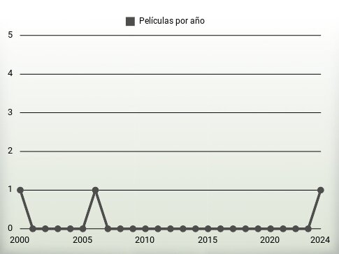 Películas por año