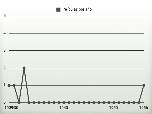 Películas por año