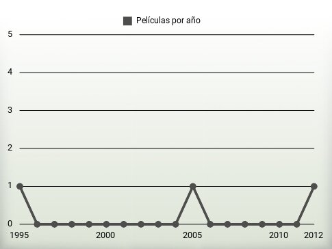 Películas por año