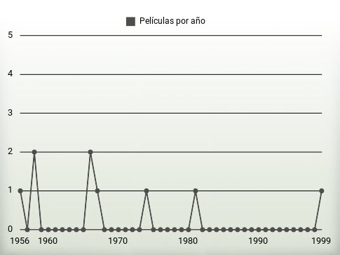 Películas por año